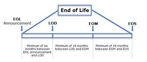 genesys pureengage|Genesys™ Products and Components EOL Life Cycle Table.